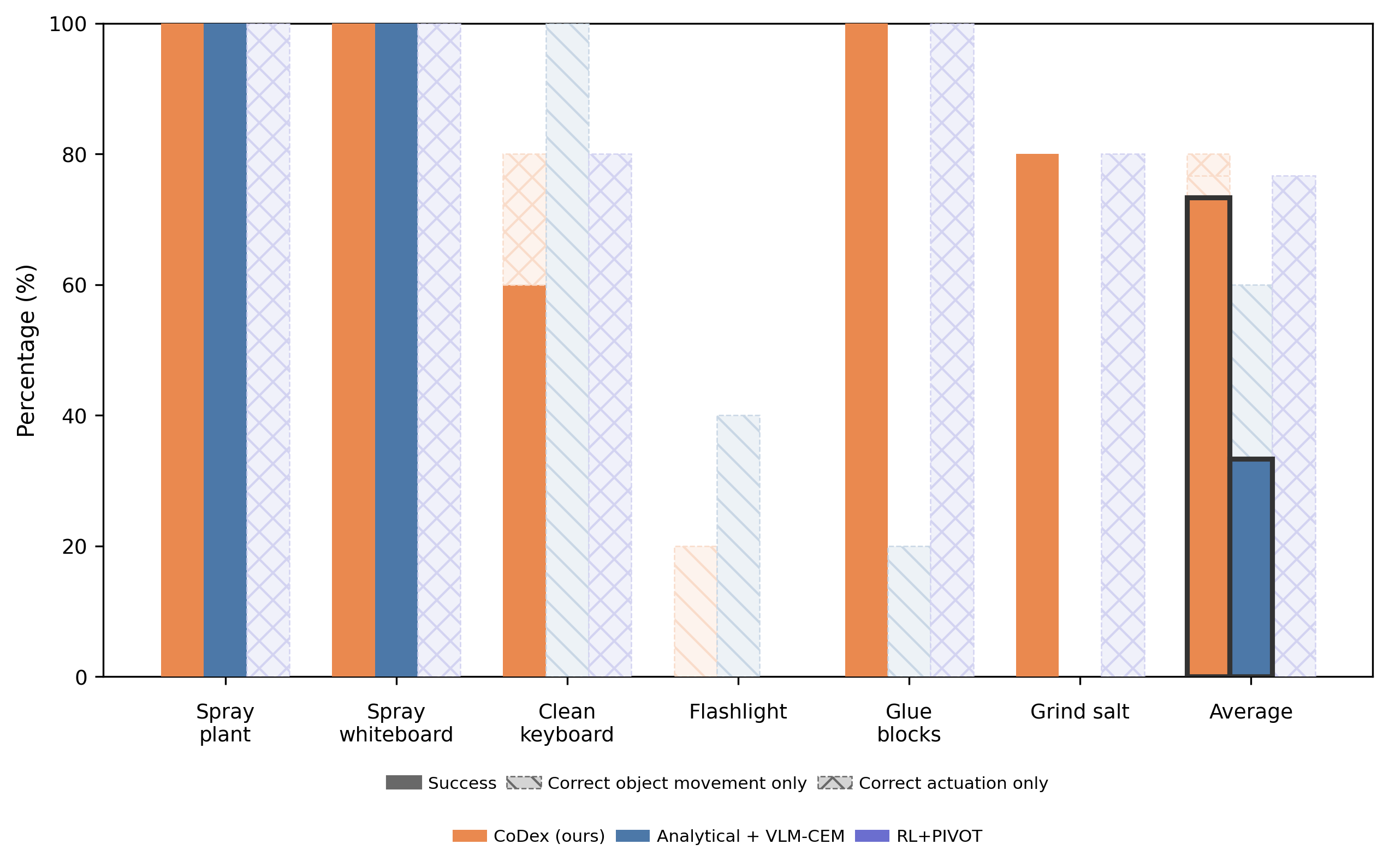 Overall and partial success composition across six CD‑FOM tasks for CoDex, Analytical + VLM‑CEM, and RL+PIVOT